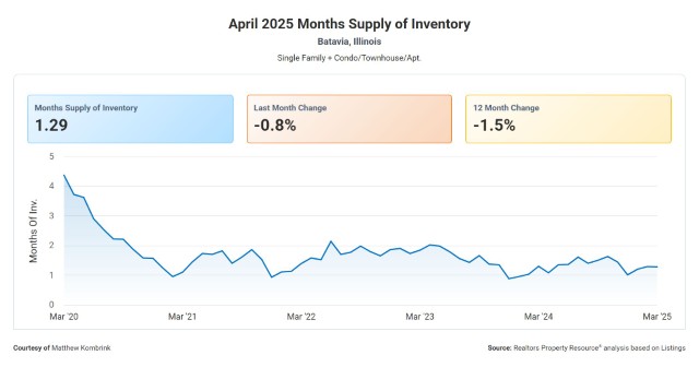 April 2025 Months Supply of Housing Inventory in Batavia Illinois