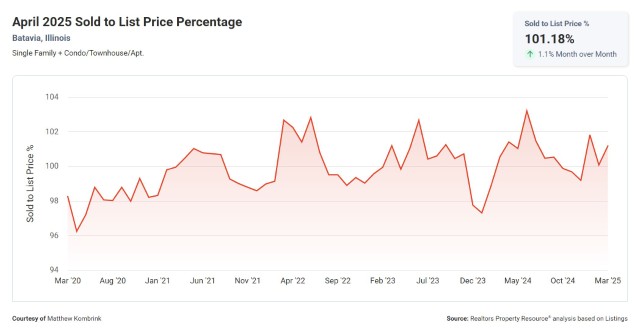 April 2025 Sold to List Price Percentage in Batavia Illinois