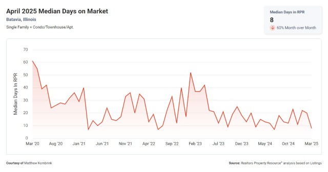 April 2025 Median Days on Market in Batavia Illinois