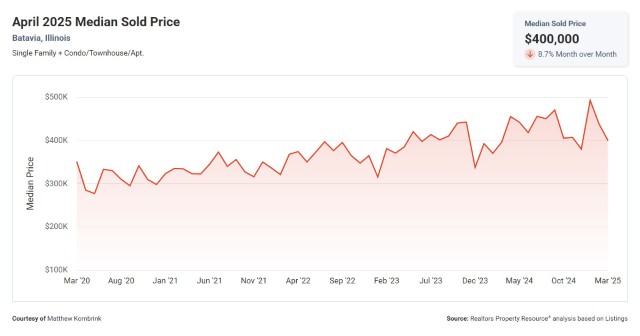 April 2025 Median Sold Price in Batavia Illinois