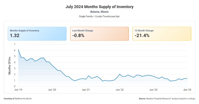 Months Supply of Inventory Batavia Illinois Real Estate Market Update