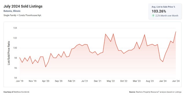 Average List to Sale Price Percentage Batavia Illinois Real Estate Market Update