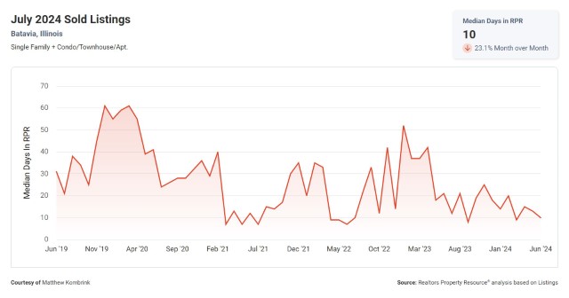 Median Days on Market Batavia Illinois Real Estate Market Update