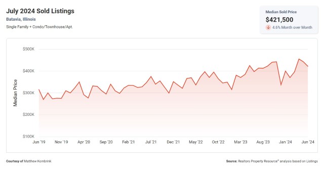 Median Sold Price Batavia Illinois Real Estate Market Update