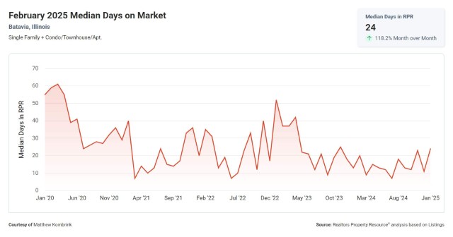 Batavia IL February 2025 Median Days on Market