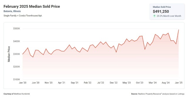 Batavia IL February 2025 Median Sold Price