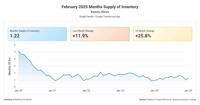 Batavia IL February 2025 Months Supply of Inventory