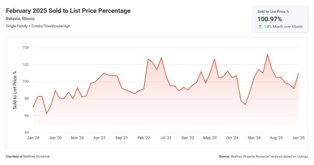 Batavia IL February 2025 Sold to List Price Percentage