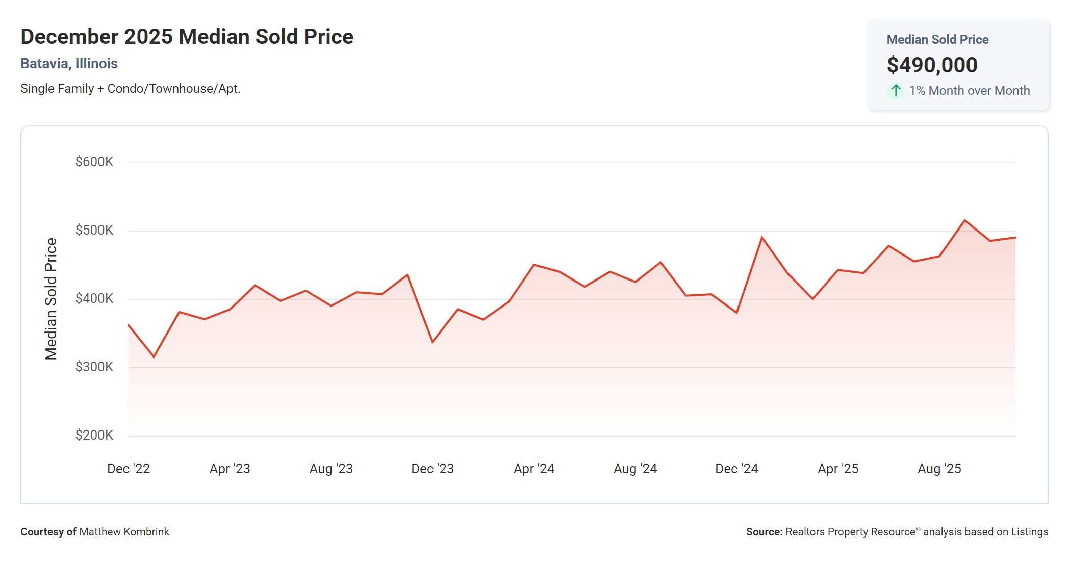 December 2025 Median Sold Price in Batavia IL