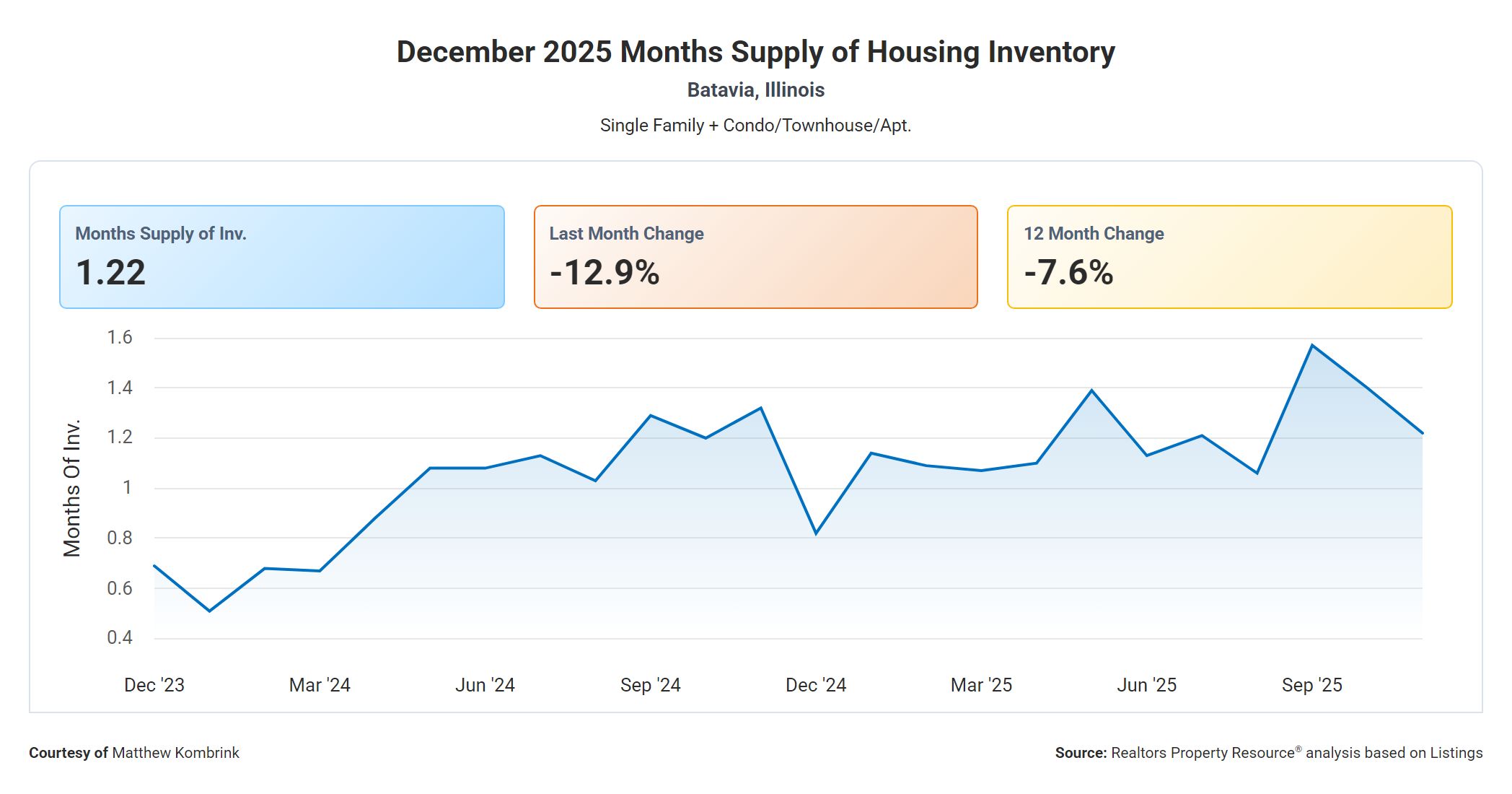 December 2025 Months Supply of Housing Inventory in Batavia Illinois