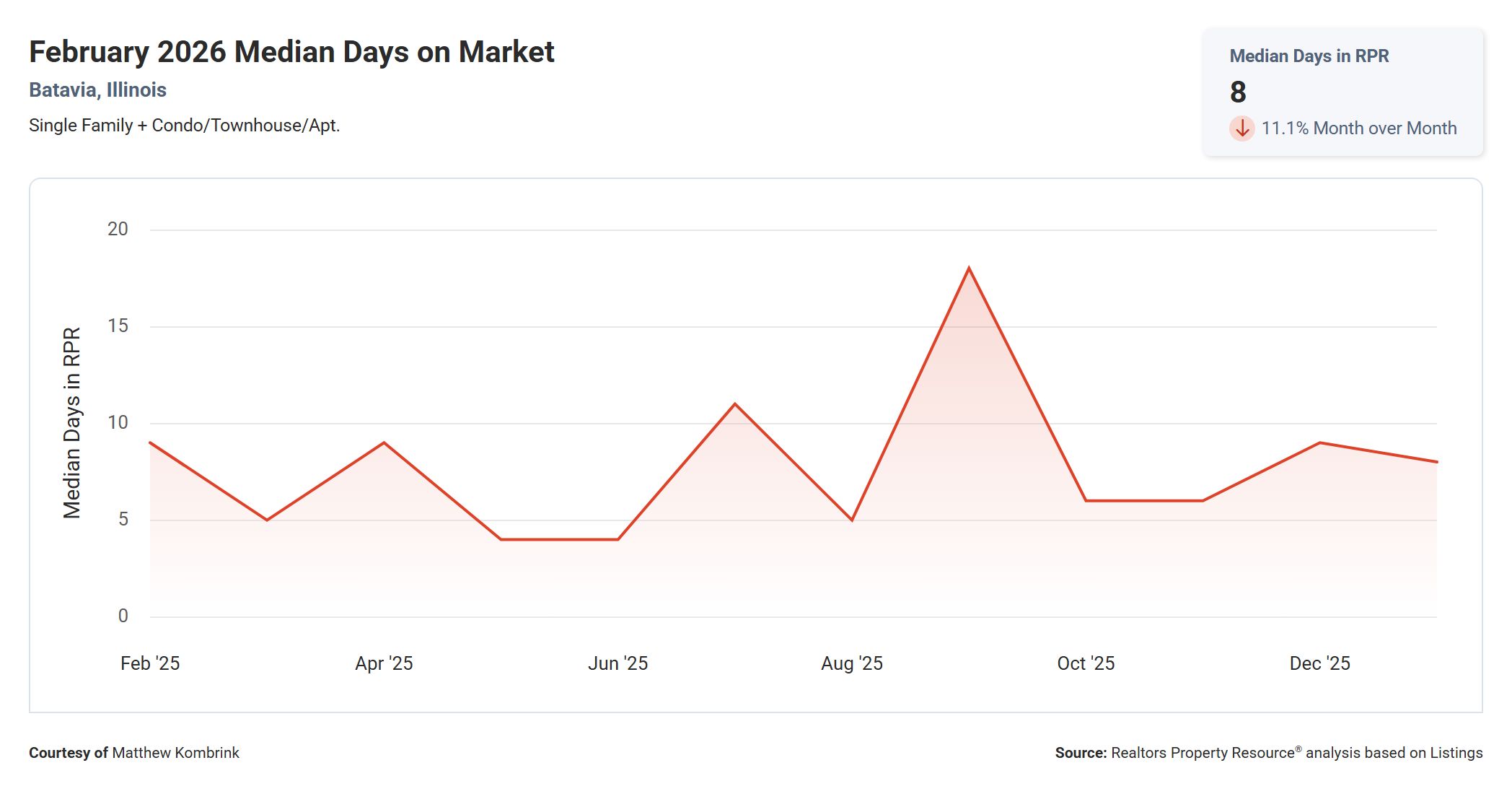 February 2026 Median Days on Market in Batavia IL