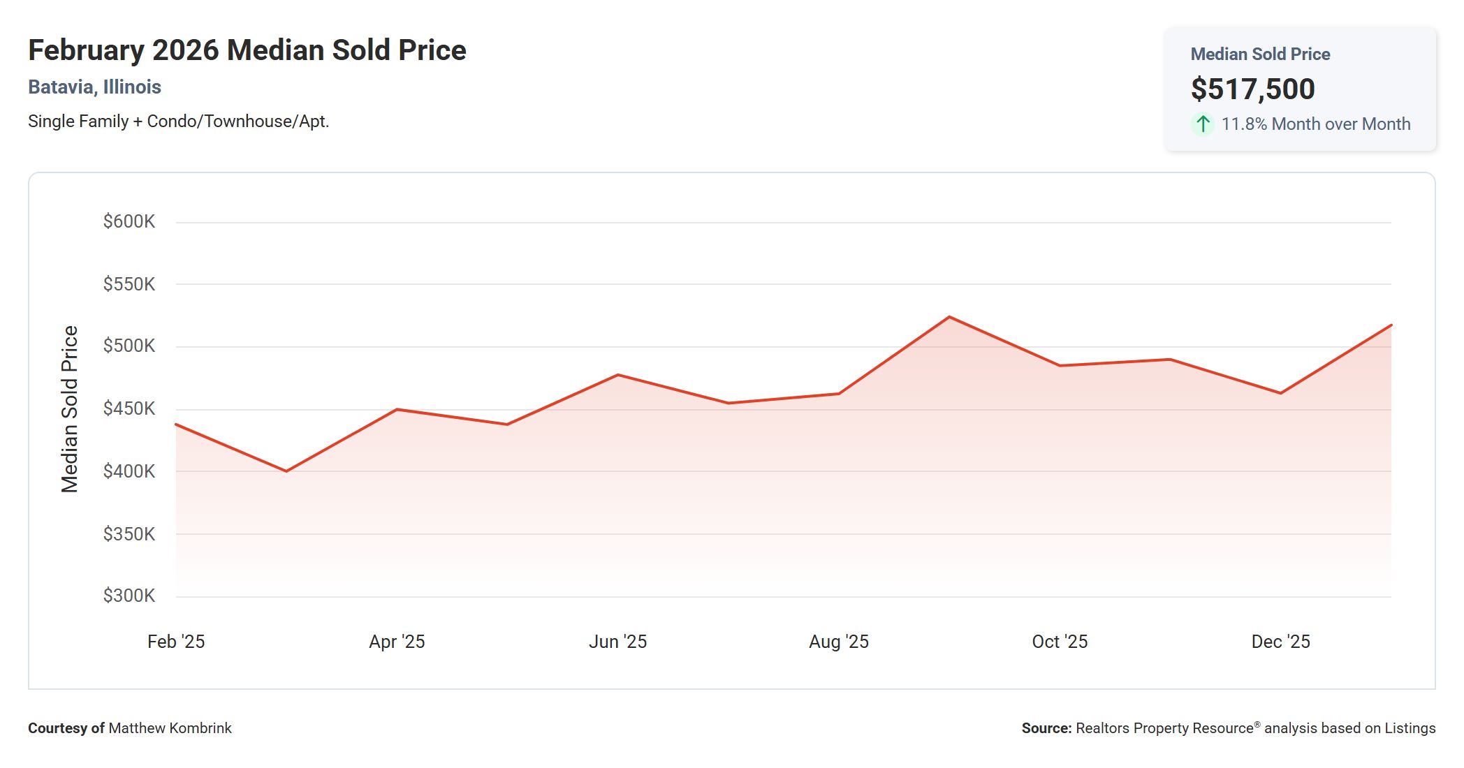 February 2026 Median Sold Price in Batavia IL