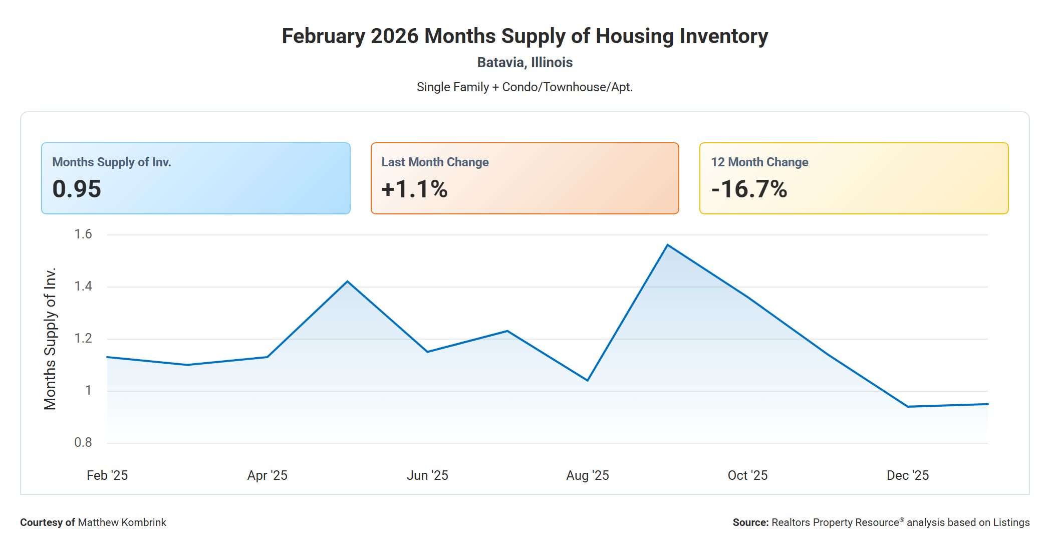 February 2026 Months Supply of Housing Inventory in Batavia IL
