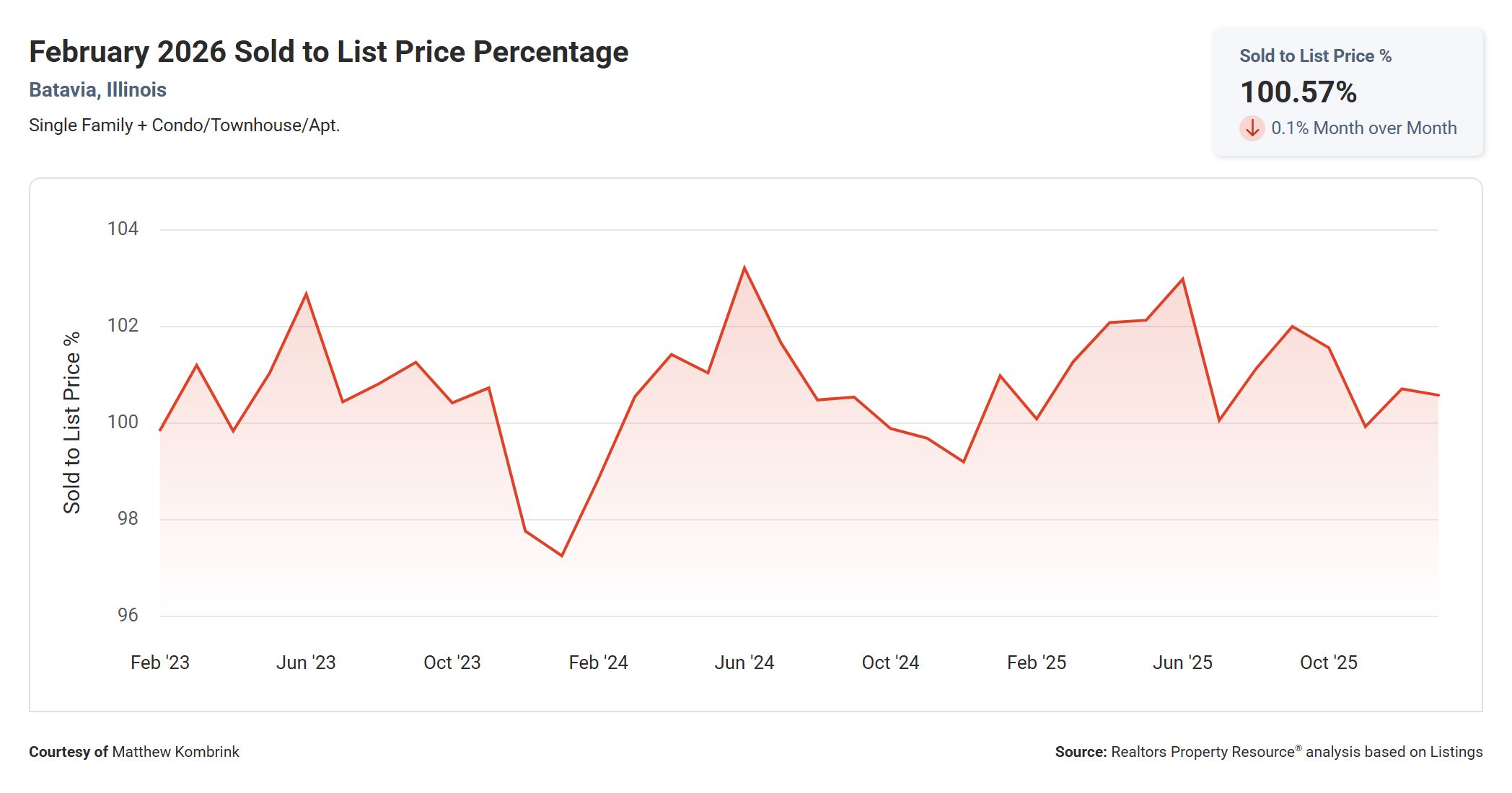 February 2026 Sold to List Price Percentage in Batavia IL