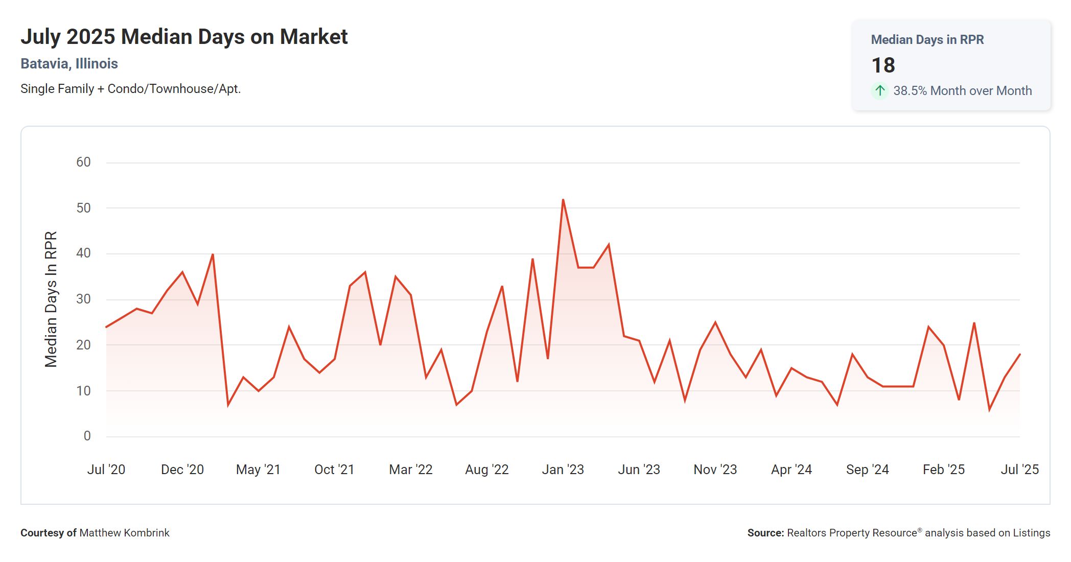 July 2025 Median Days on Market in Batavia IL