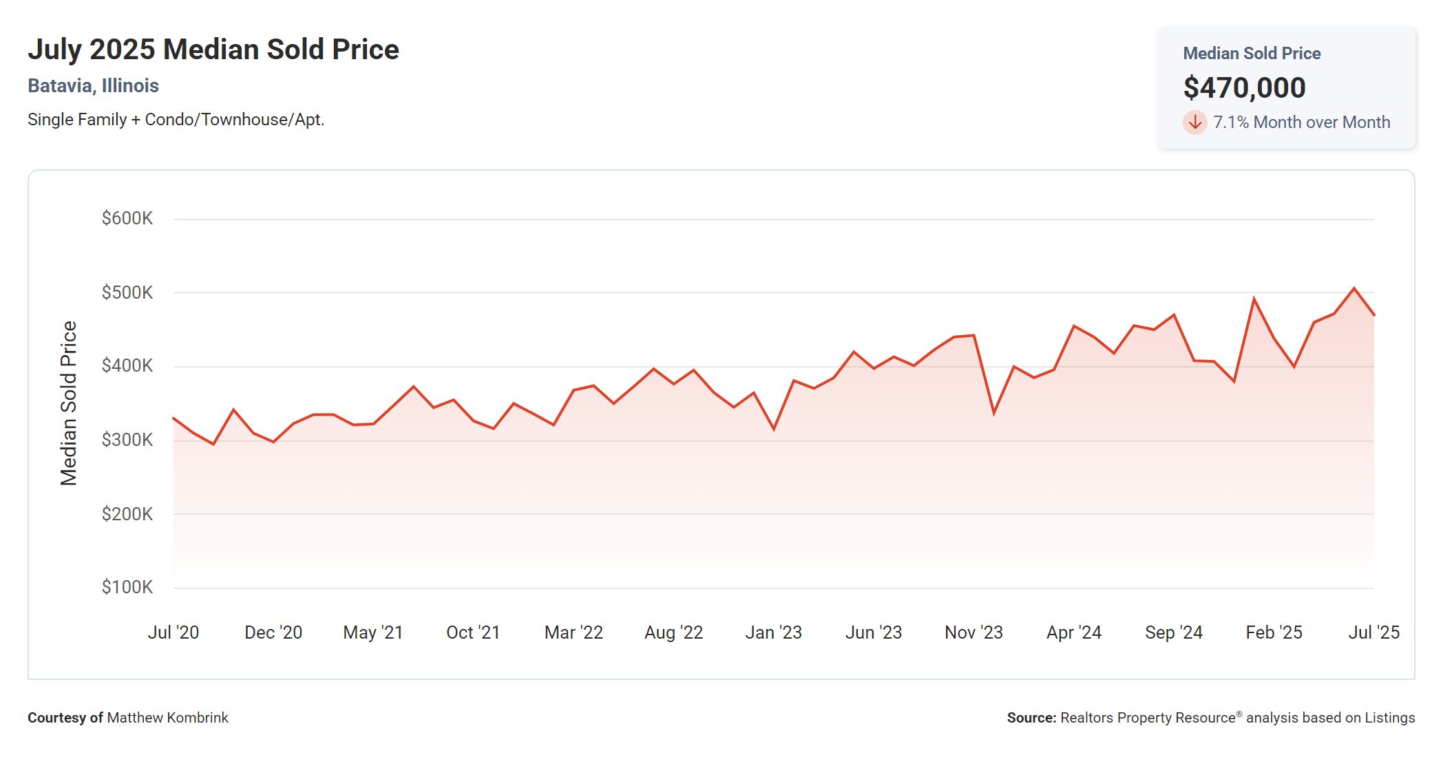 July 2025 Median Sold Price in Batavia IL