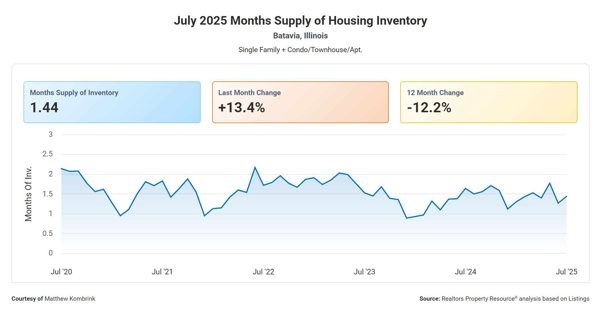 July 2025 Months Supply of Housing Inventory in Batavia IL