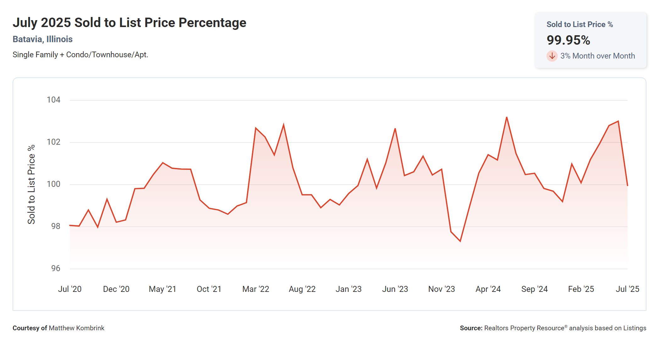 July 2025 Sold to List Price Percentage in Batavia IL