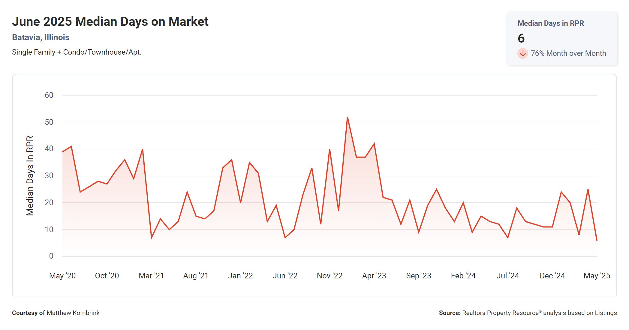 June 2025 Median Days on Market Batavia IL
