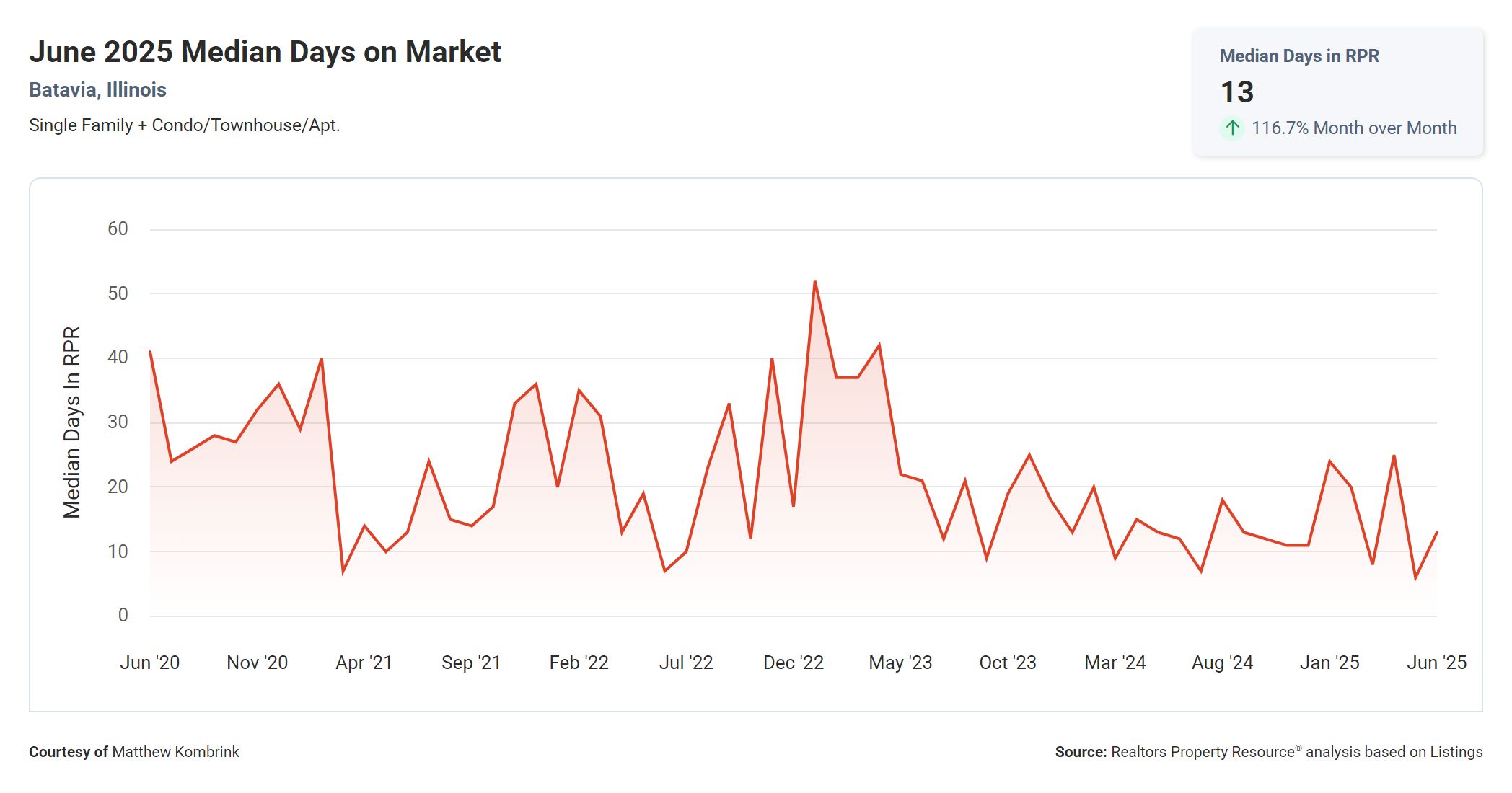 June 2025 Median Days on Market in Batavia IL