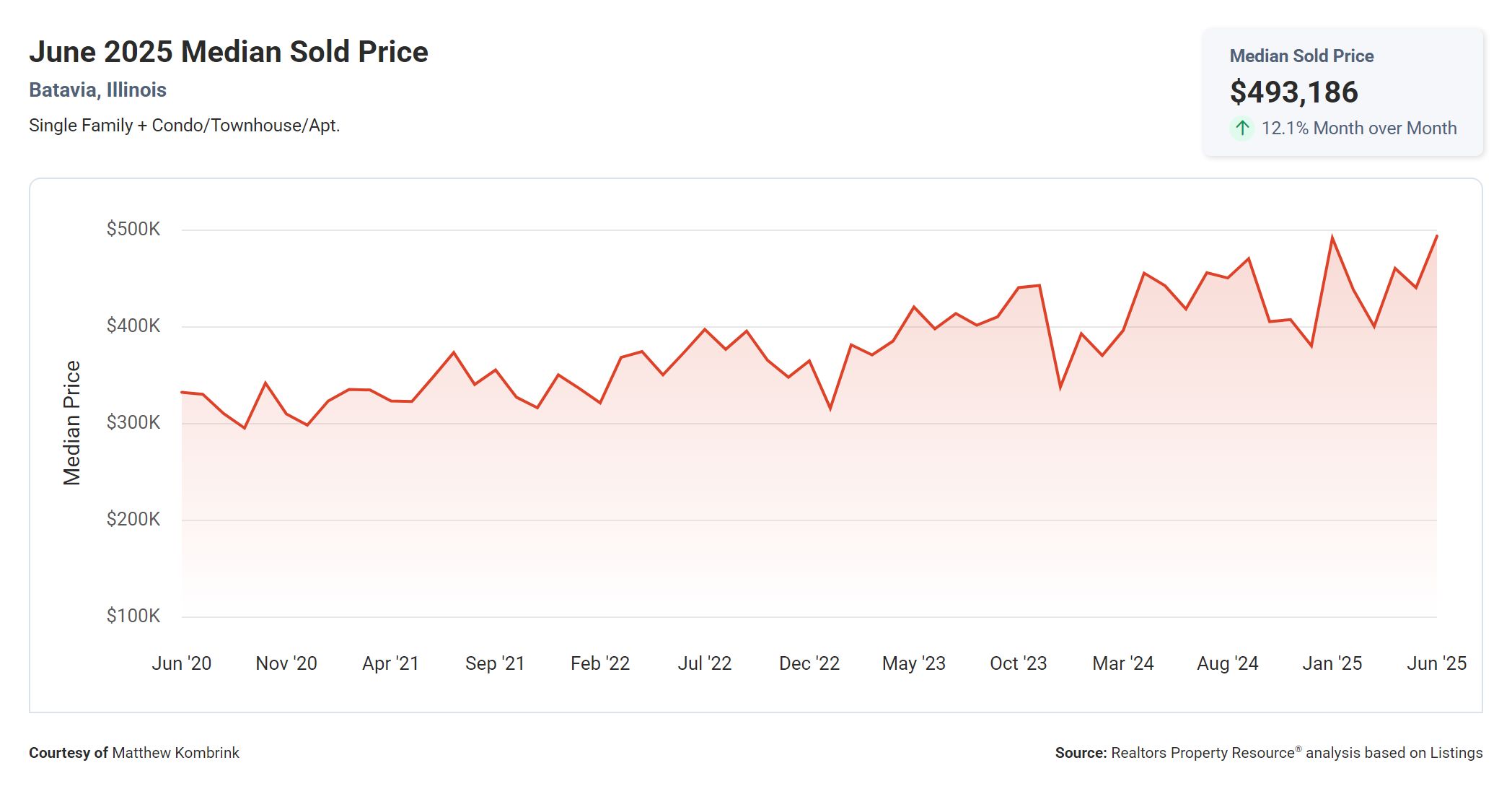 June 2025 Median Sold Price in Batavia IL