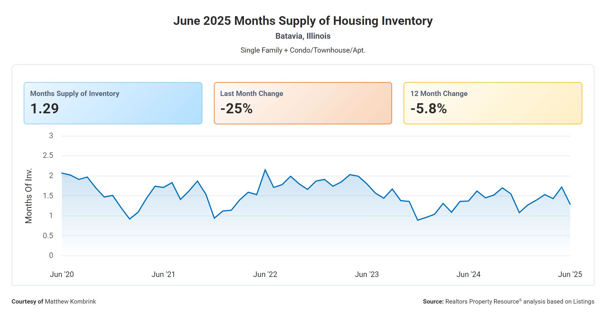 June 2025 Months Supply of Housing Inventory in Batavia IL