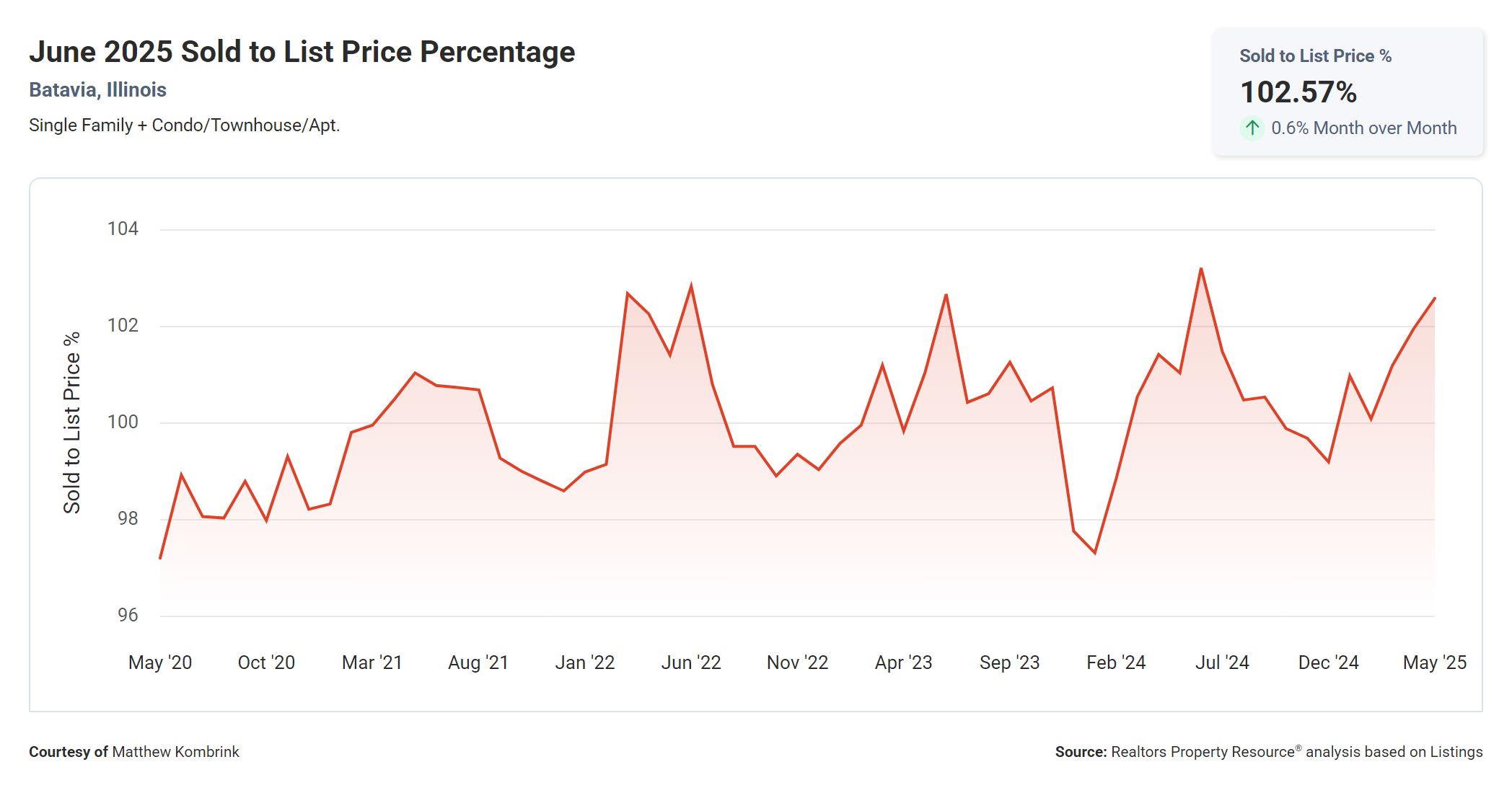 June 2025 Sold to List Price Percentage Batavia IL