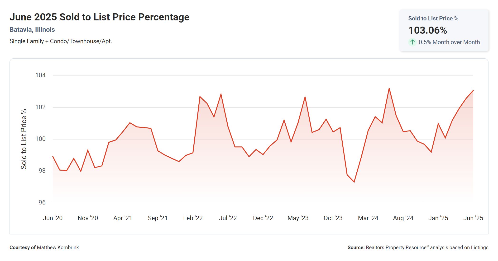 June 2025 Sold to List Price Percentage in Batavia IL