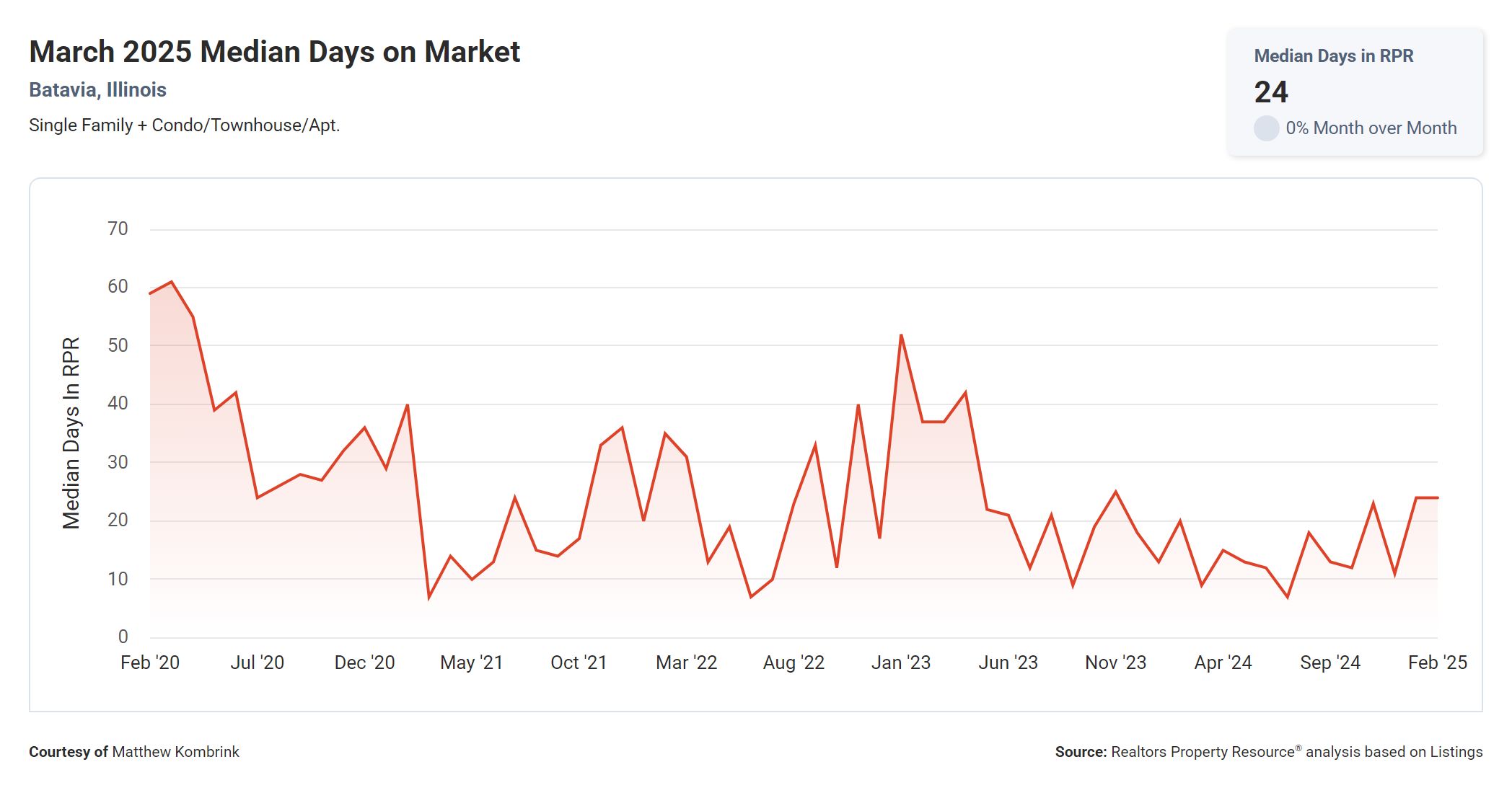March 2025 Median Days on Market Batavia Illinois