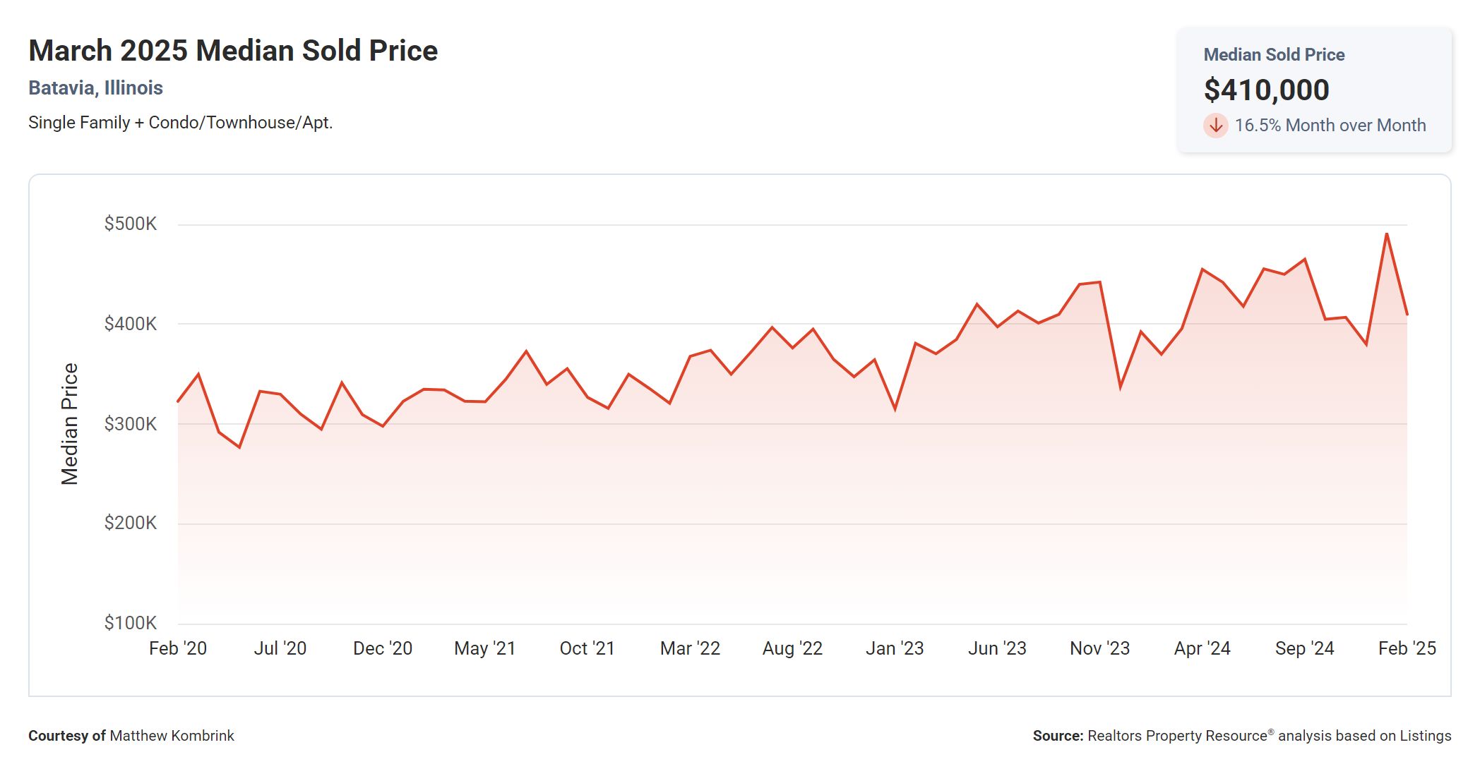 March 2025 Median Sold Price Batavia Illinois