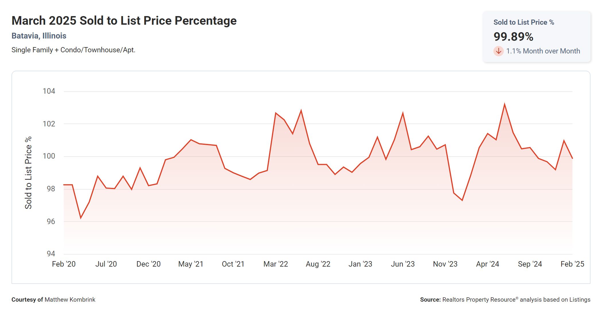 March 2025 Sold to List Price Percentage Batavia Illinois