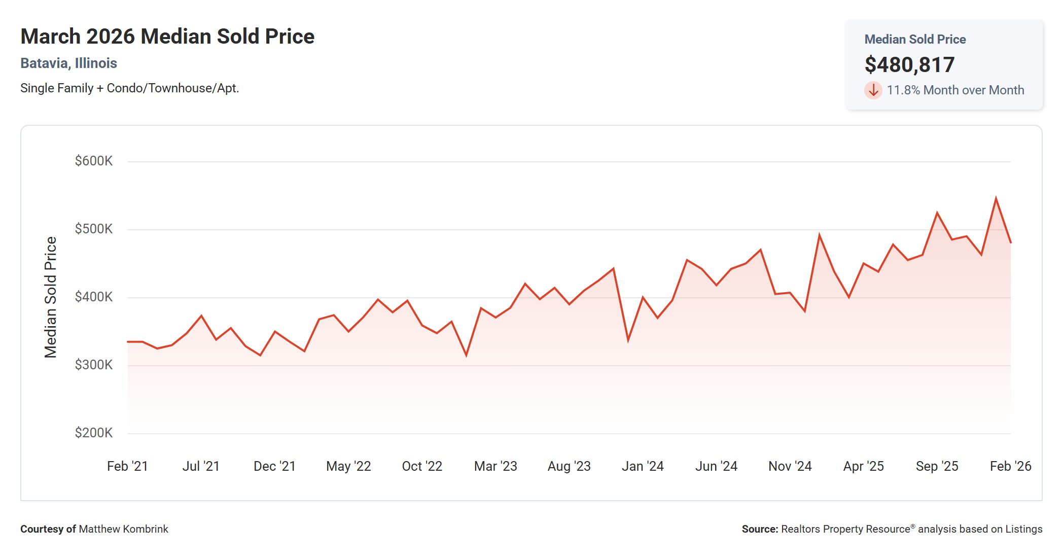 March 2026 Median Sold Price in Batavia IL