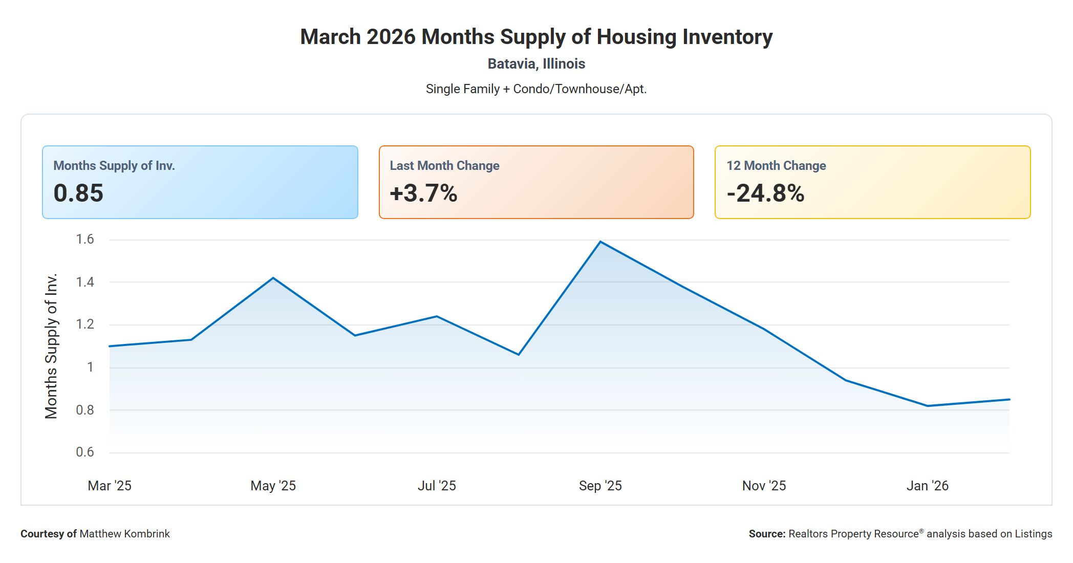 March 2026 Months Supply of Housing Inventory in Batavia IL