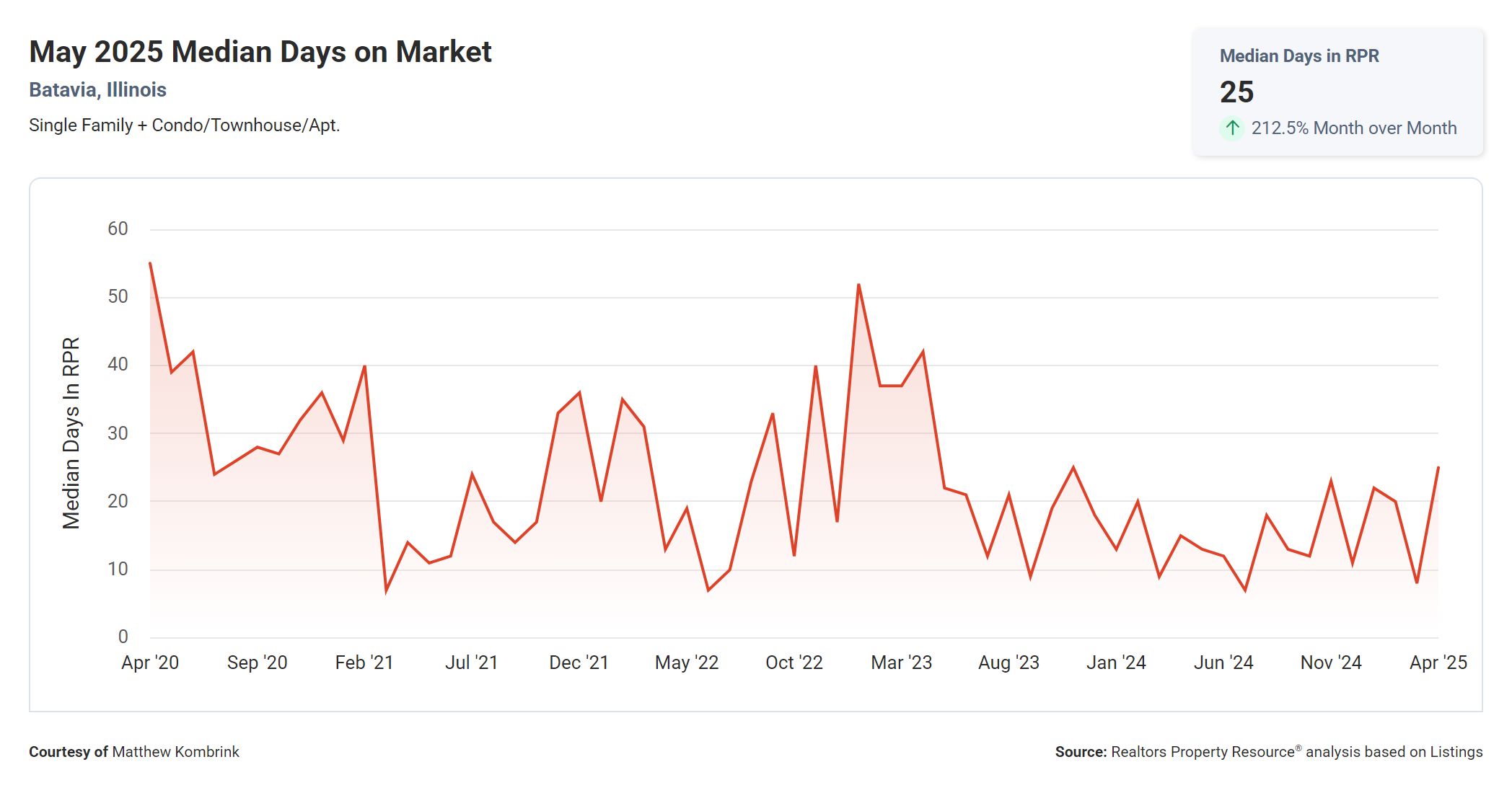 May 2025 Median Days on Market in Batavia IL