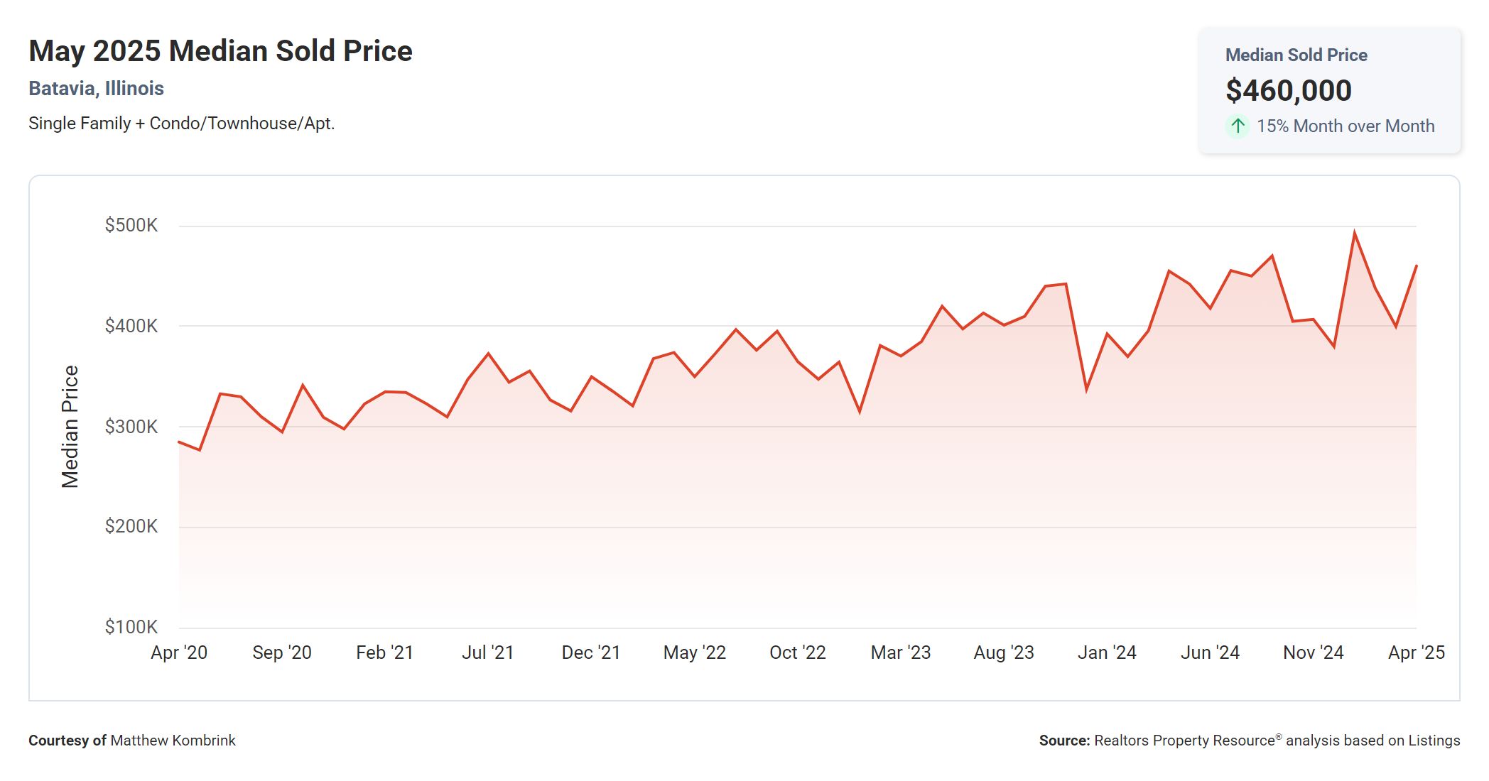 May 2025 Median Sold Price in Batavia IL