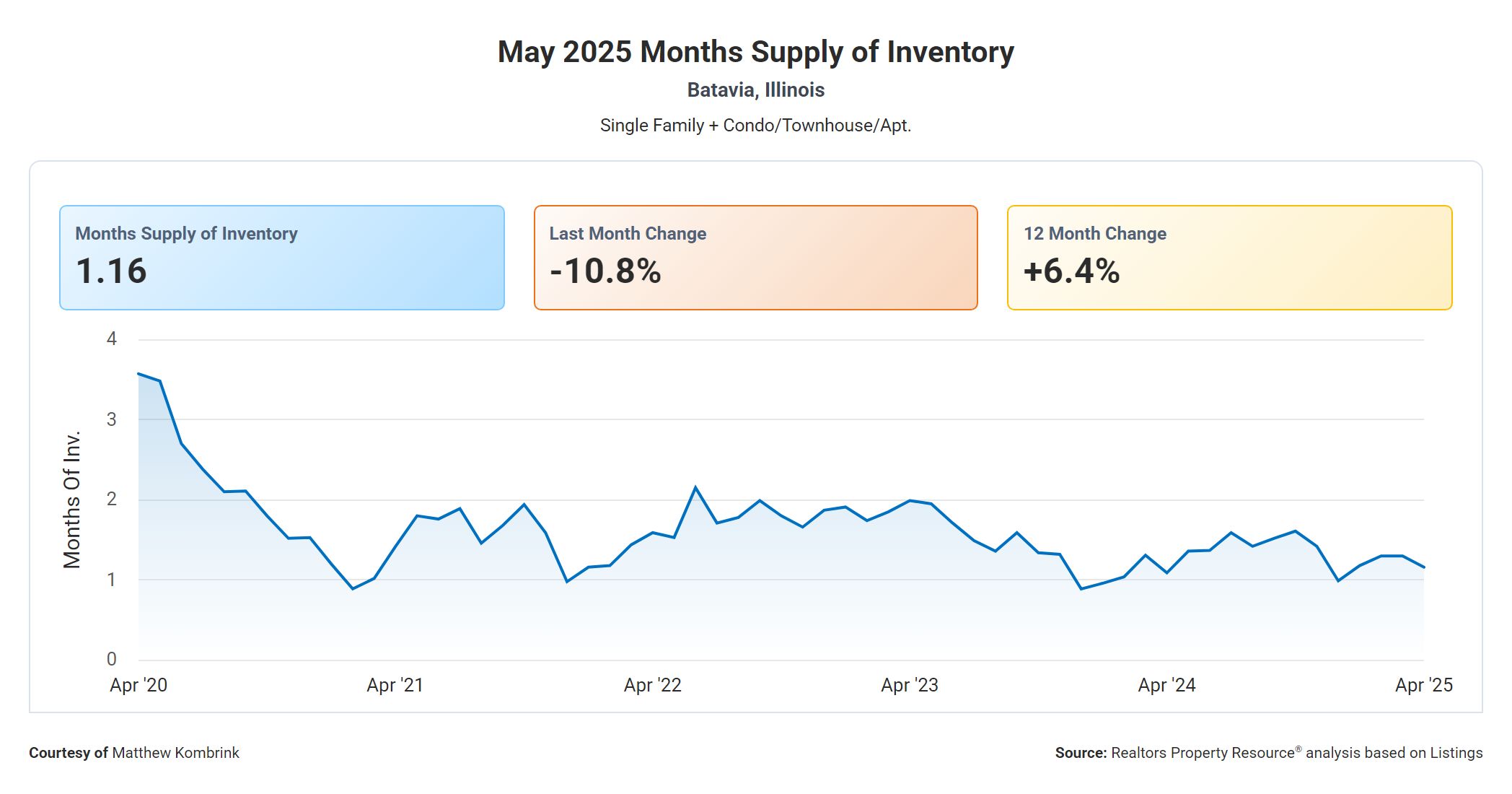 May 2025 Months Supply of Housing Inventory in Batavia IL