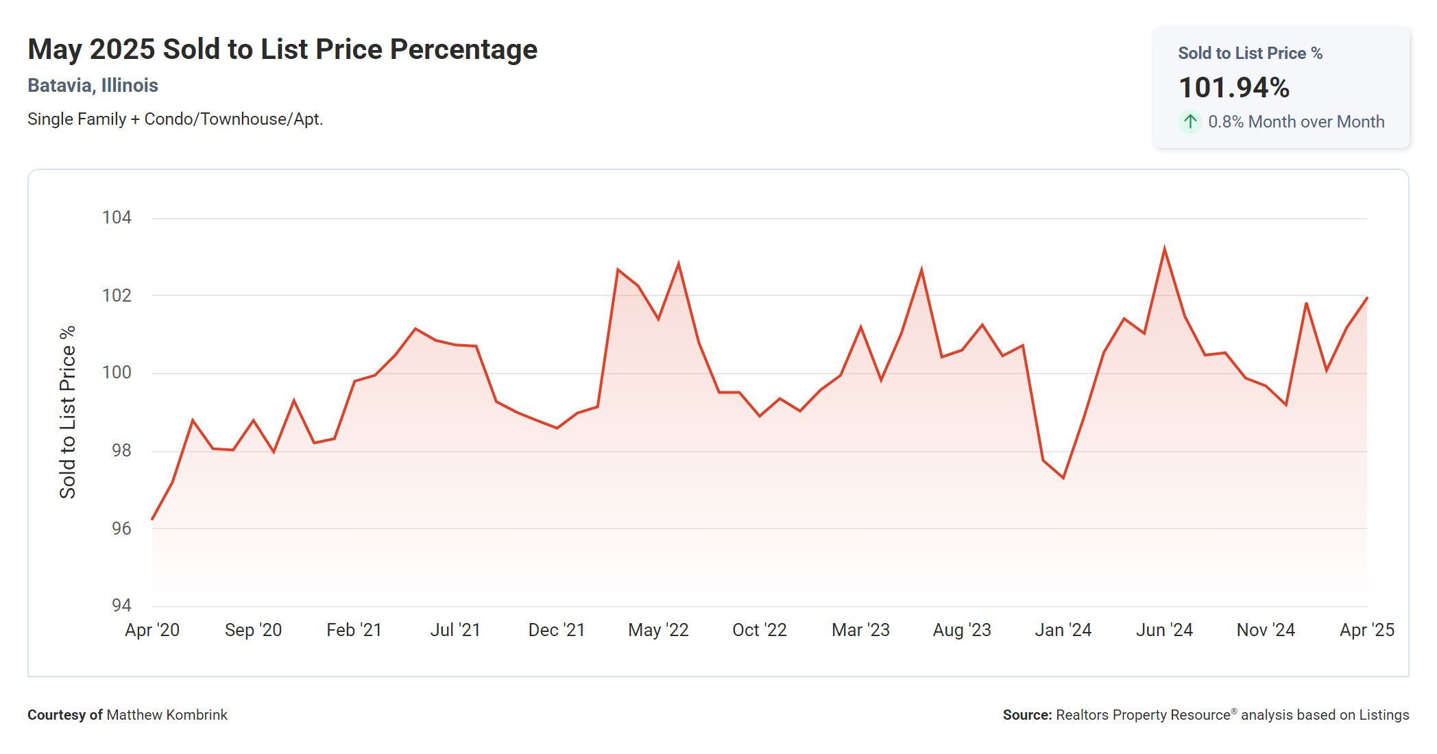 May 2025 Sold to List Price Percentage in Batavia IL