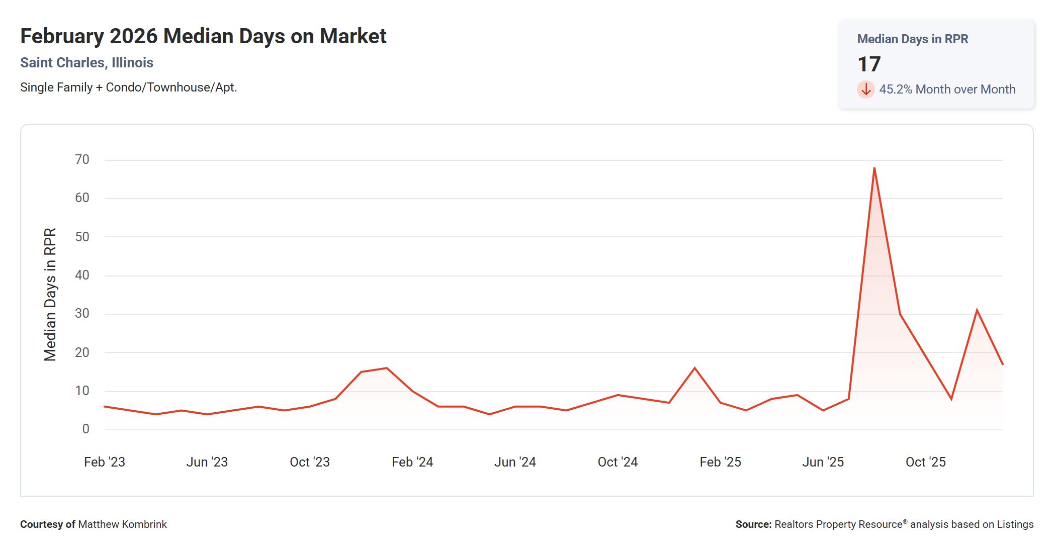 February 2026 Median Days on Market in St Charles IL