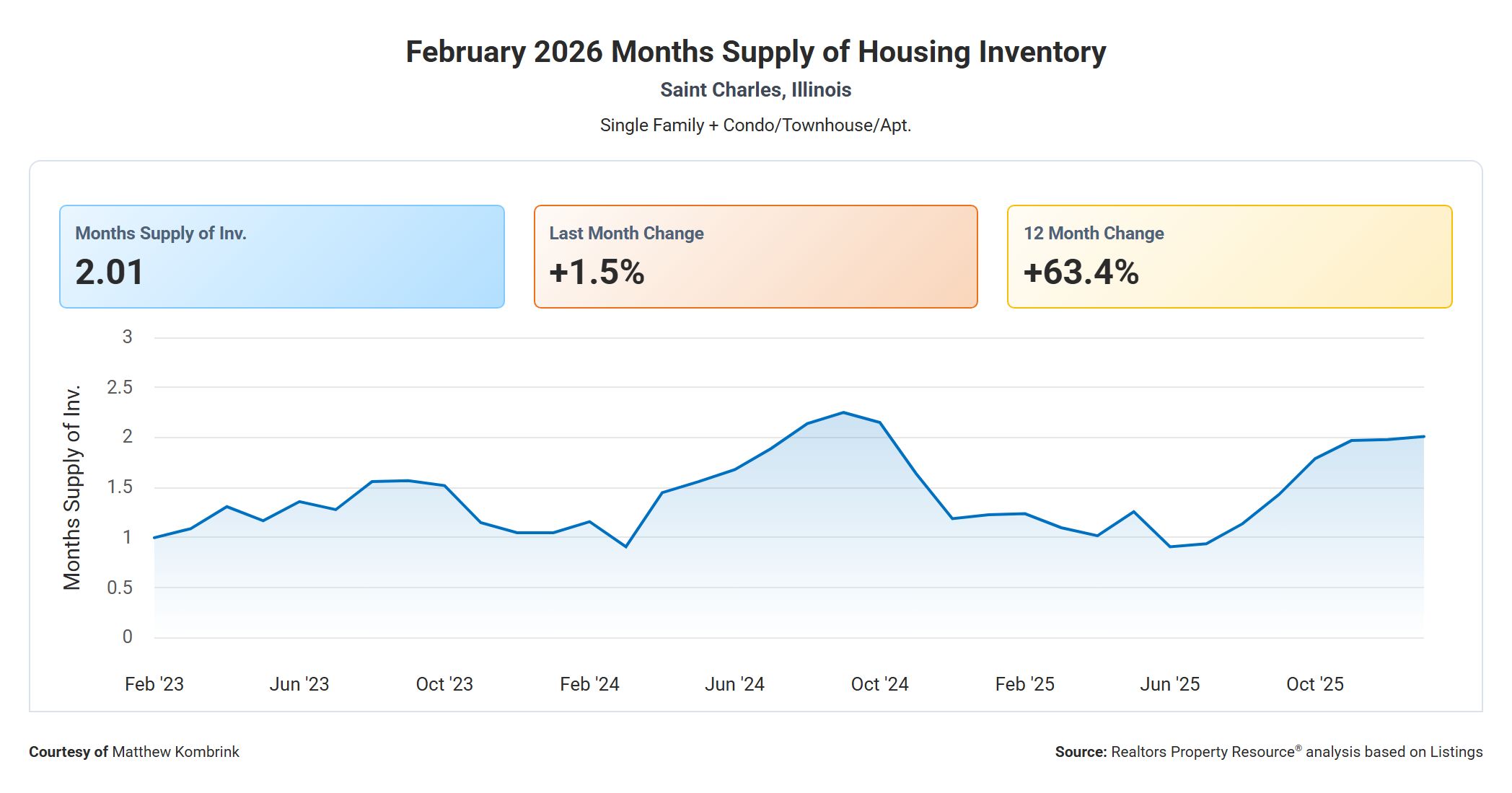 February 2026 Months Supply of Housing Inventory in St Charles, Illinois