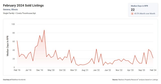Median Days on the Market in Geneva, Illinois