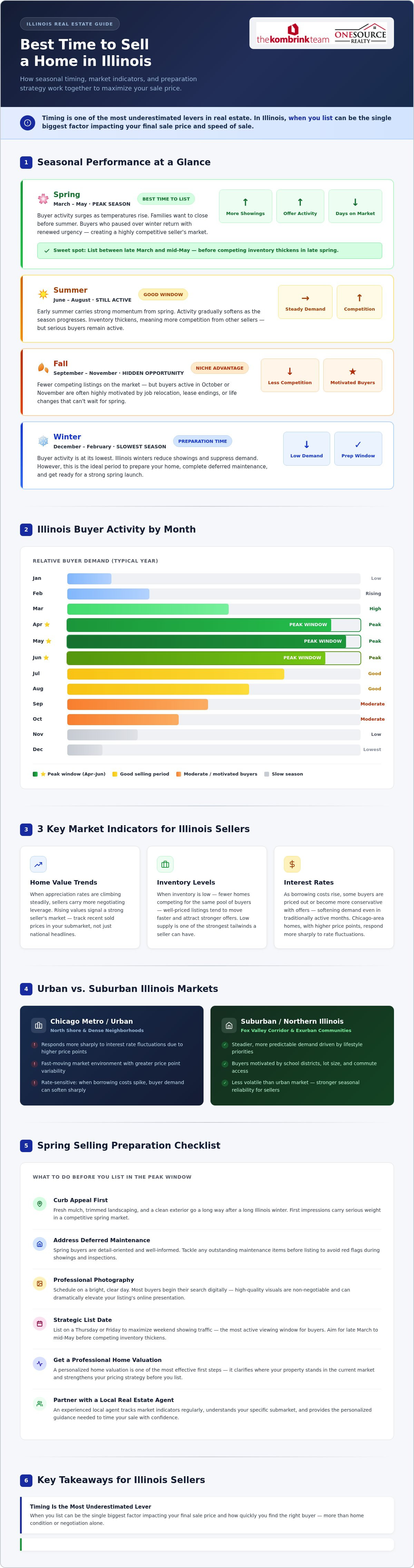 Best time to sell a home in Illinois Infographic