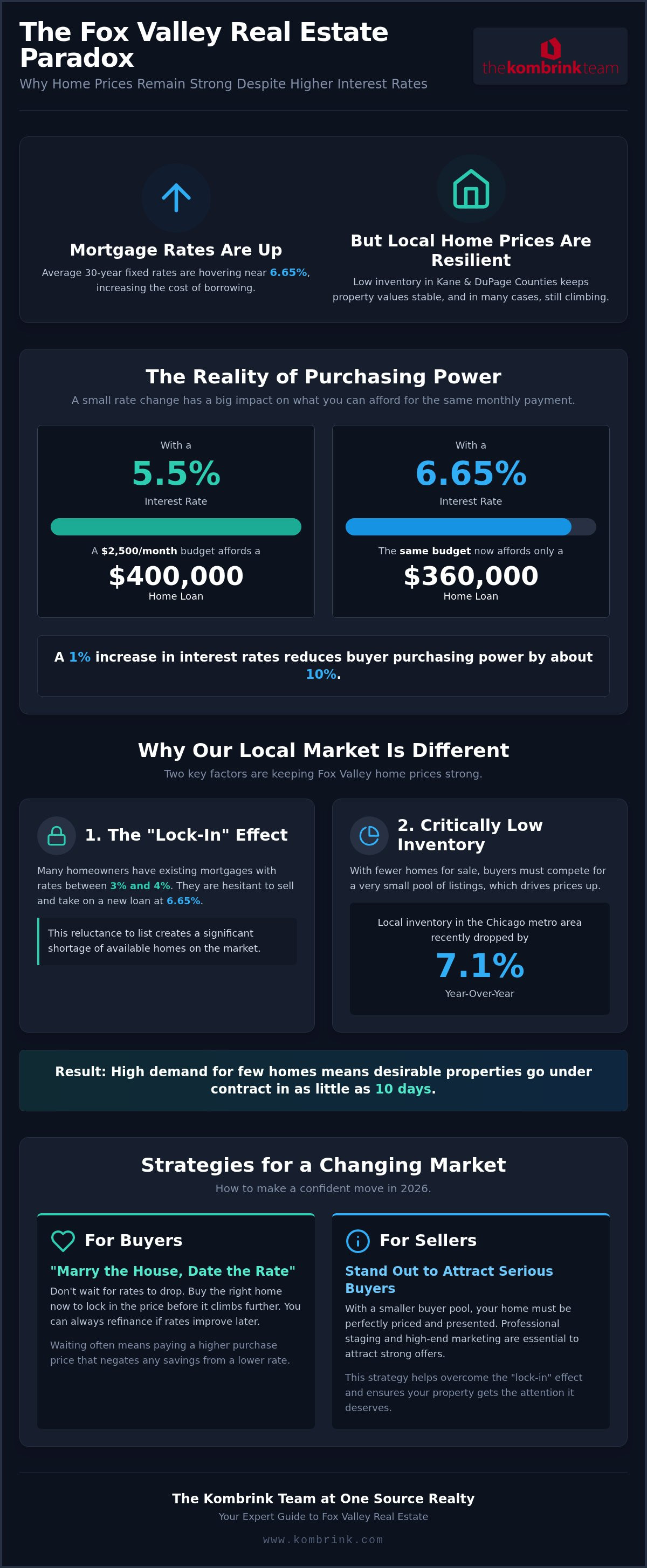Fox Valley real estate paradox