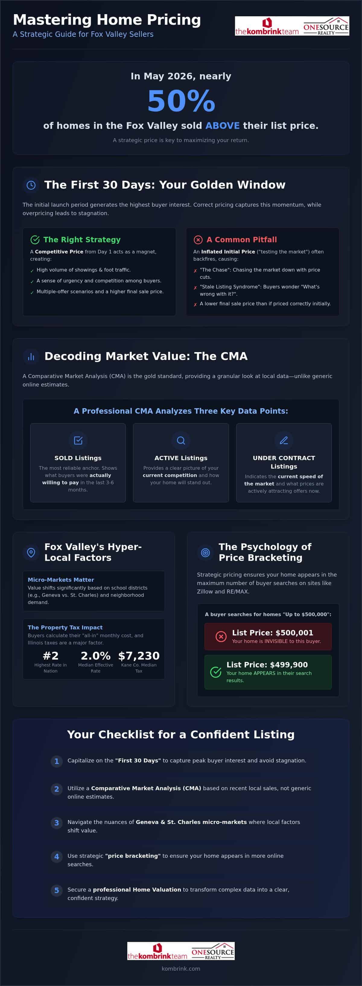 Home pricing guide for Fox Valley sellers