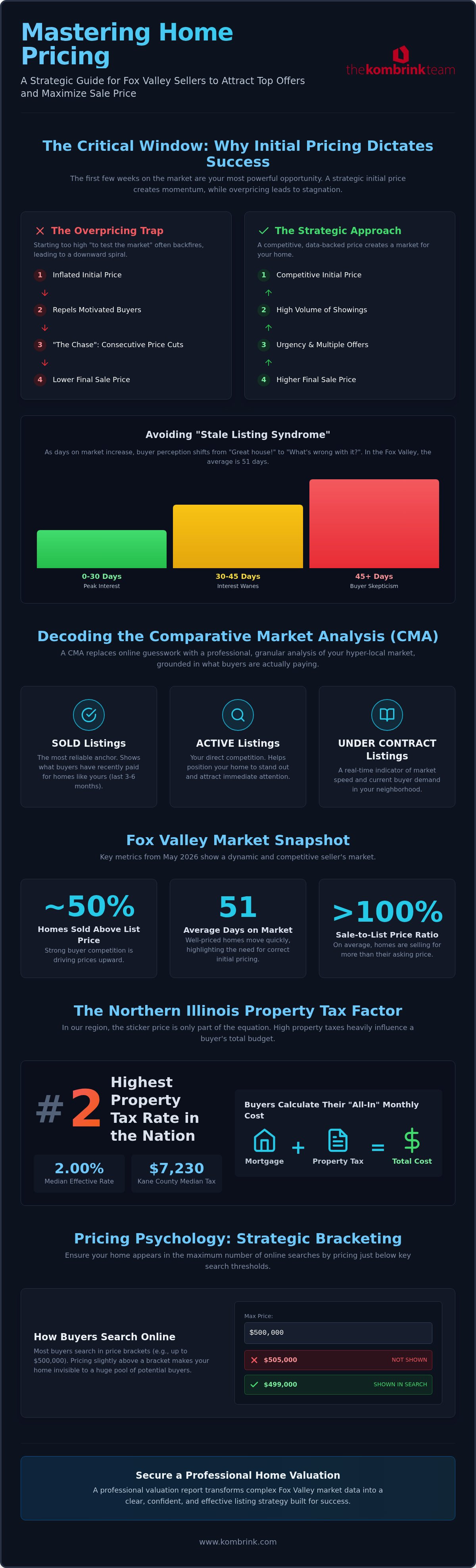 Mastering home pricing in the Fox Valley 2026