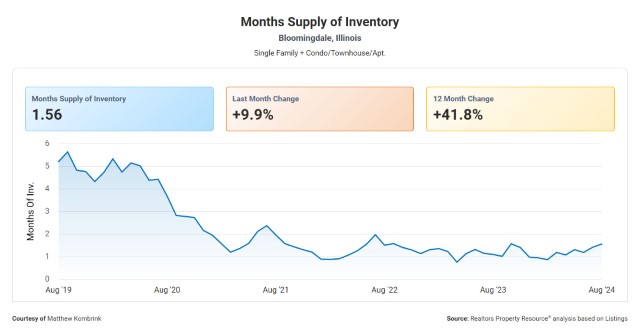 Months Supply of Housing Inventory in Bloomingdale IL for September 2024