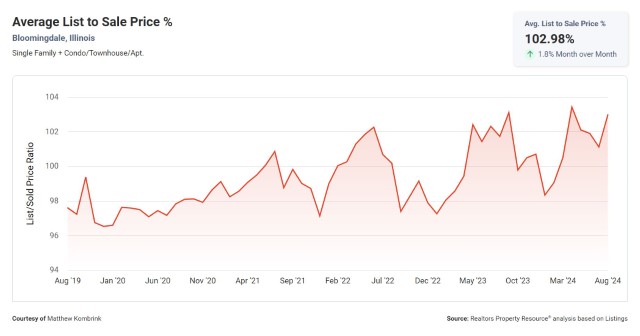 Average list to sale price percentage in Bloomingdale IL for September 2024