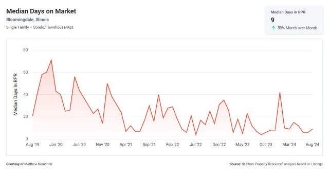 Median days on market in Bloomingdale IL for September 2024