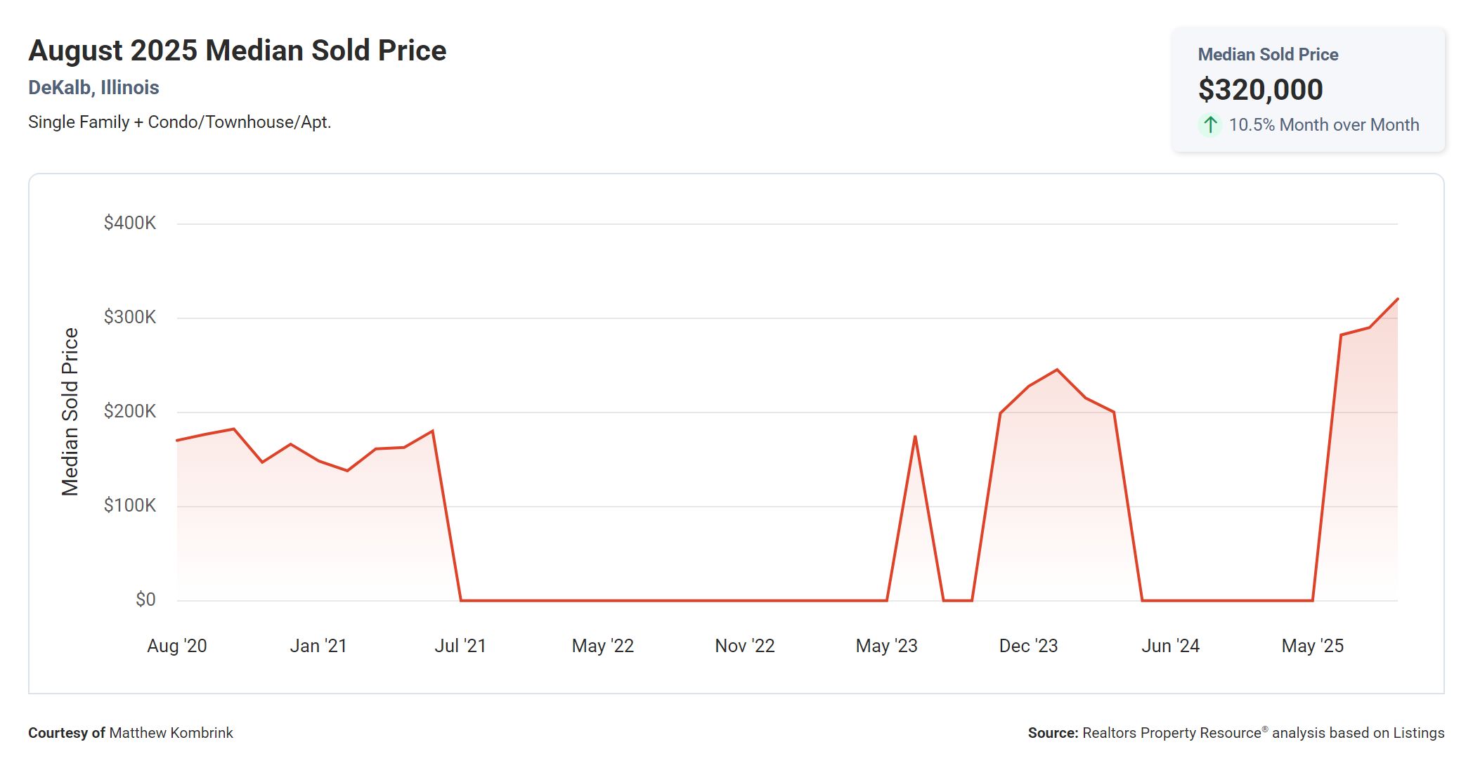 August 2025 Median Sold Price Dekalb IL