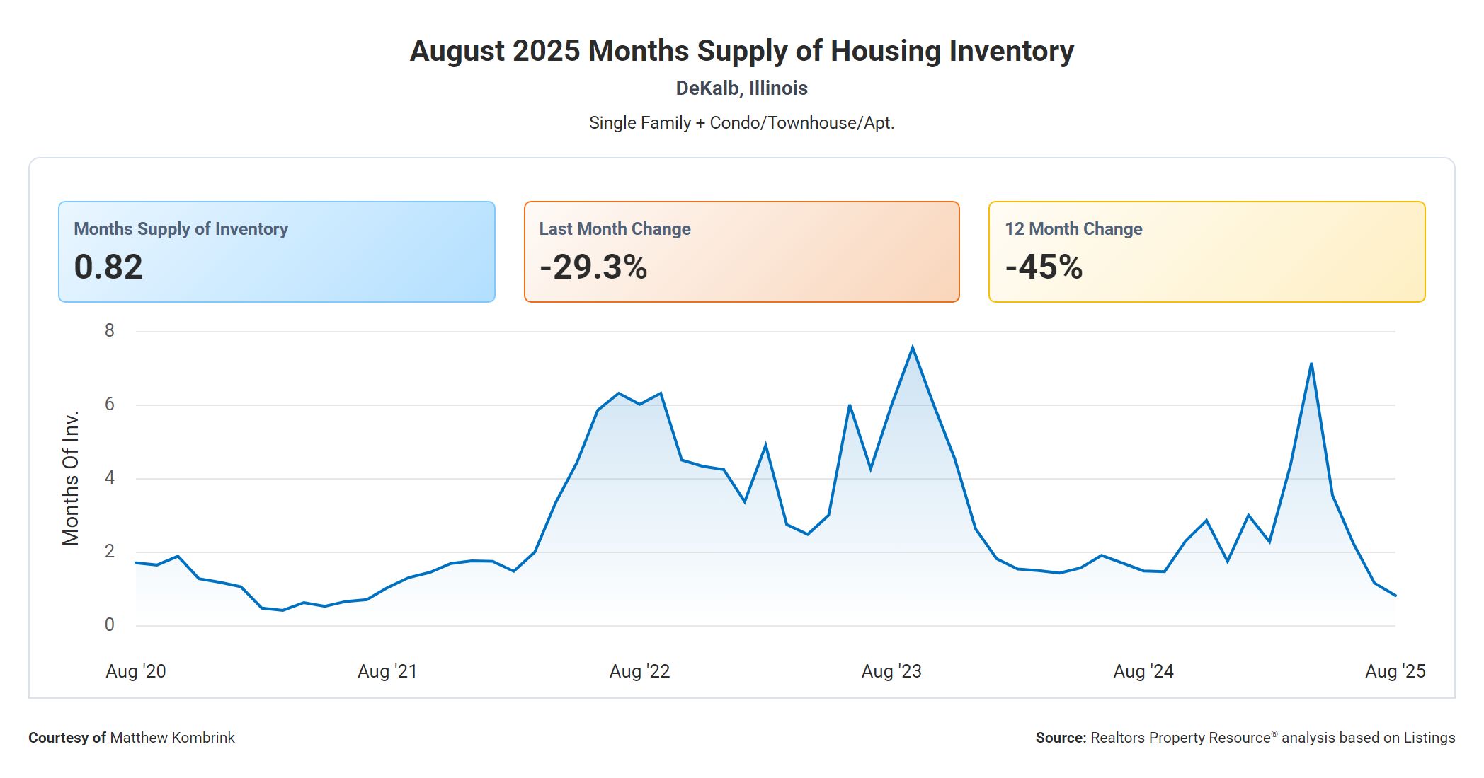 August 2025 Months Supply of Housing Inventory Dekalb IL
