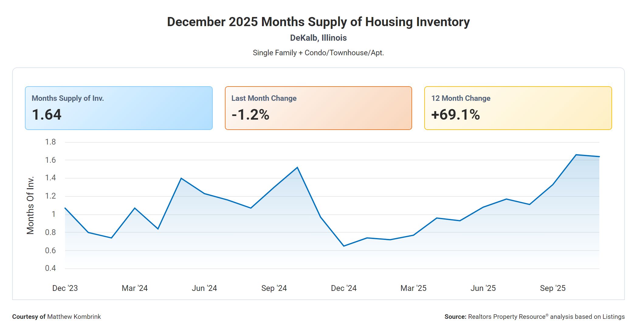 December 2025 Months Supply of Housing Inventory in Dekalb Illinois